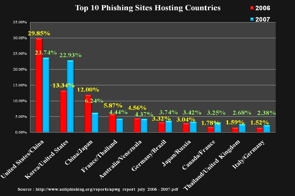 Phishing in Thailand has increased rate and rapidly speed 2007