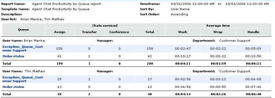Cisco Unified Web and E-Mail Interaction Manager Reports Console User s Guide agent is servicing two chats at a time, and both the activity stays in the agent s inbox for 10 minutes and the time for