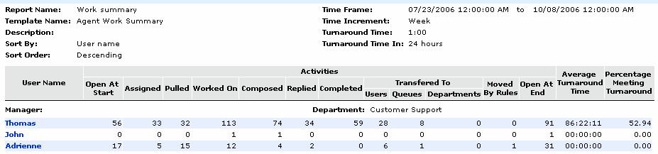 Cisco Unified Web and E-Mail Interaction Manager Reports Console User s Guide Replied: Number of replies sent by the agent. Completed: Number of activities completed by the agent.