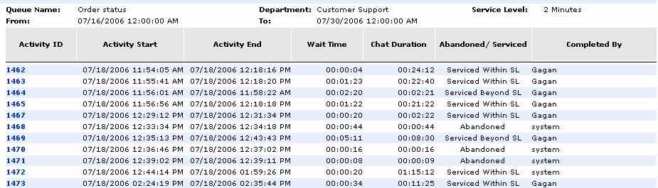Cisco Unified Web and E-Mail Interaction Manager Reports Console User s Guide Chat Duration: Duration of the chat.