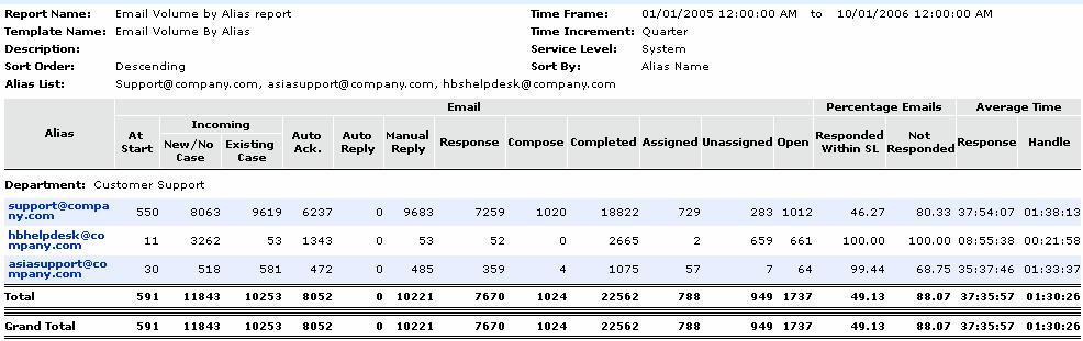 Cisco Unified Web and E-Mail Interaction Manager Reports Console User s Guide Level 1 of a sample Email Volume by Alias report Level 2 Click an alias address to display the Level 2 report