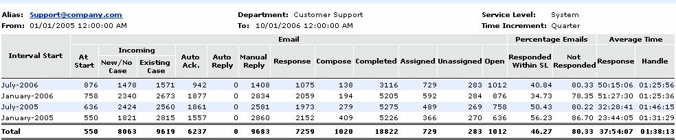Level 2 of a sample Email Volume by Alias report Email Volume by Queue report This report tells about the email arrival rate, email handling rate, and the percentage of emails meeting