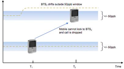 Mobile Phone roaming between cell-sites BS1 BS2 BS2 drifts outside 50ppb