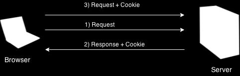 COOKIES A small piece of information that is persisted between the multiple client requests.