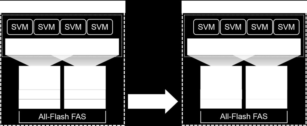 Figure 3 shows how SnapMirror and SRM can be used to replicate data from one All-Flash FAS system to another. Figure 3) Replication from one All-Flash FAS system to another through SnapMirror and SRM.