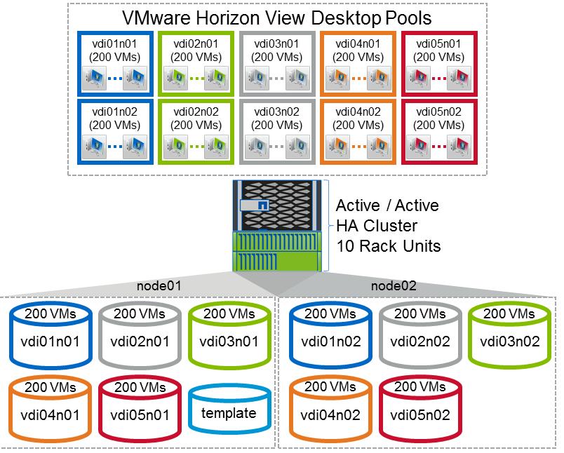 Figure 14) VMware Horizon View pool and desktop-to-datastore relationship. The Windows PowerShell script shown in Figure 15 creates 10 pools named vdi0#n0#.