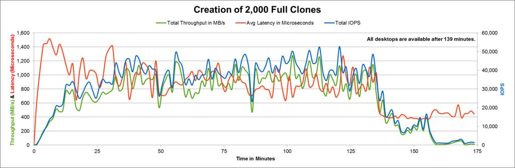 Figure 20) Throughput and IOPS for full-clone creation. Storage Controller CPU Utilization Figure 21 shows the storage controller CPU utilization across both nodes of the two-node NetApp cluster.