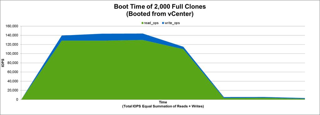 Figure 24) Read/write IOPS for full-clone boot storm. Read/Write Ratio Figure 25 shows the read/write ratio for the boot storm test. Figure 25) Read/write ratio for full-clone boot storm.