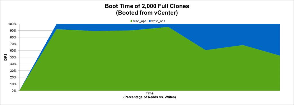 Booting more desktops might, however, take longer as utilization increases. VMware View also allows you to boot virtual desktops by enabling a disabled pool.