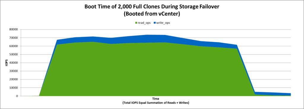 Figure 28) Read/write IOPS for full-clone boot storm during storage failover. Read/Write Ratio Figure 29 shows the read/write ratio for the boot storm test during storage failover.