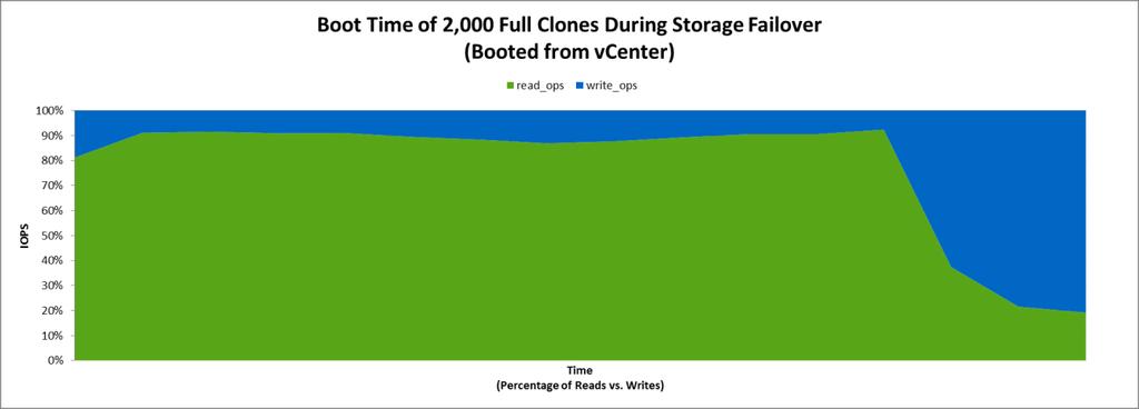 Customer Impact (Test Conclusions) During the boot of 2,000 VMware full clones with storage failed over, the storage controller was able to boot 2,000 desktops on one node in 8 minutes and 51 seconds.