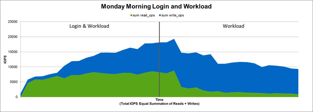 Figure 34) Read/write IOPS for full-clone Monday morning login and workload. Read/Write Ratio Figure 35 shows the read/write ratio for Monday morning login and workload.