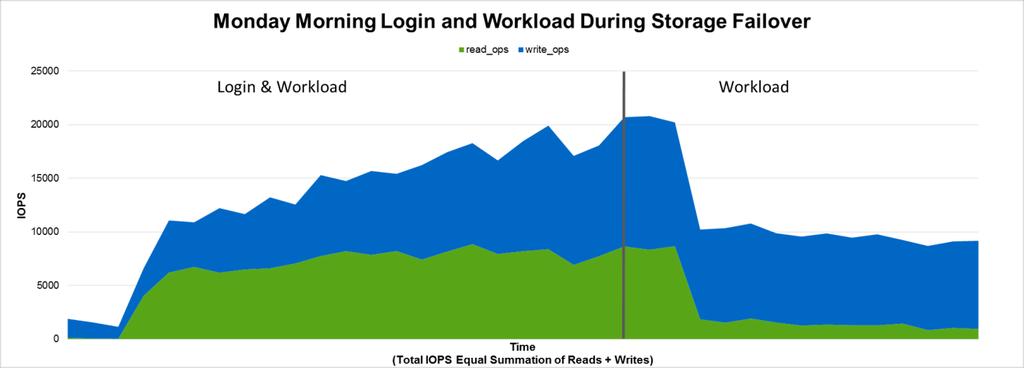 Figure 39) Storage controller CPU utilization for full-clone Monday morning login and workload during storage failover.