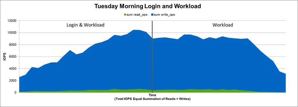 Figure 46) Read/write IOPS for full-clone Tuesday morning login and workload. Read/Write Ratio Figure 47 shows the read/write ratio for Tuesday morning login and workload.