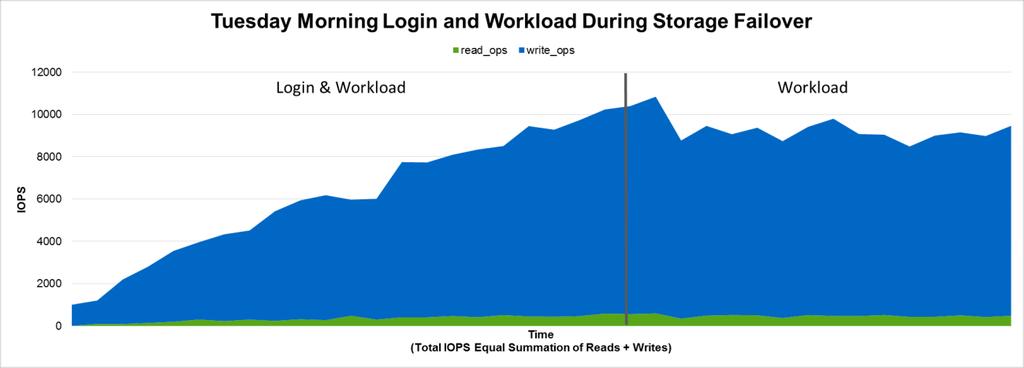 Figure 51) Storage controller CPU utilization for full-clone Tuesday morning login and workload during storage failover.