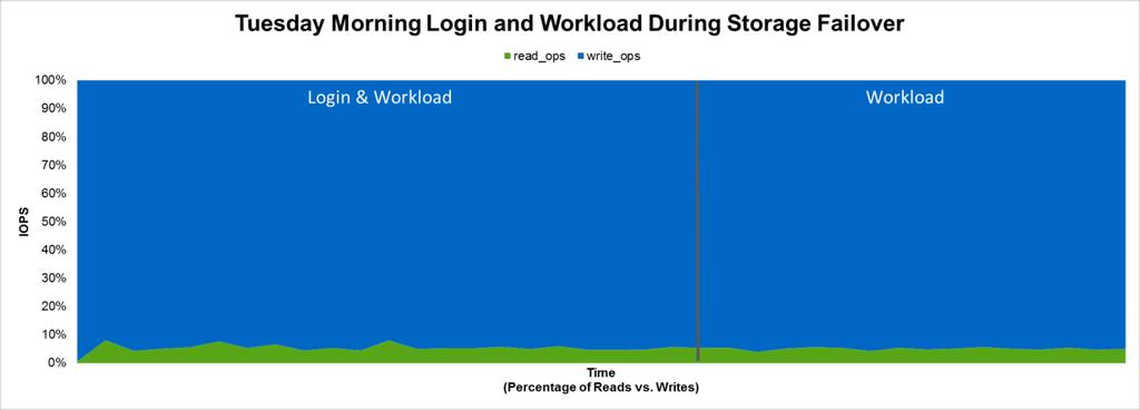 Figure 53) Read/write ratio for full-clone Tuesday morning login and workload during storage failover.