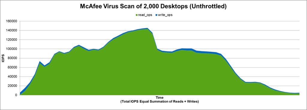 Read/Write IOPS Figure 57 shows the read/write IOPS for the unthrottled virus scan operation. Figure 57) Read/write IOPS for full-clone unthrottled virus scan operation.