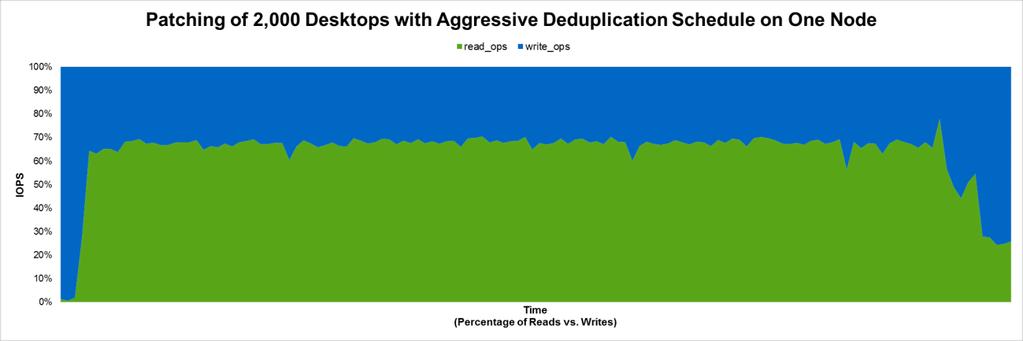 Figure 70) Read/write IOPS for aggressively deduplicating and patching 2,000 persistent full clones on one node.