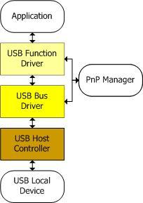 Design and Implementation of Peripheral Sharing Mechanism 539 In the next section, we use Windows USB System to explain how UCE is designed and implemented.