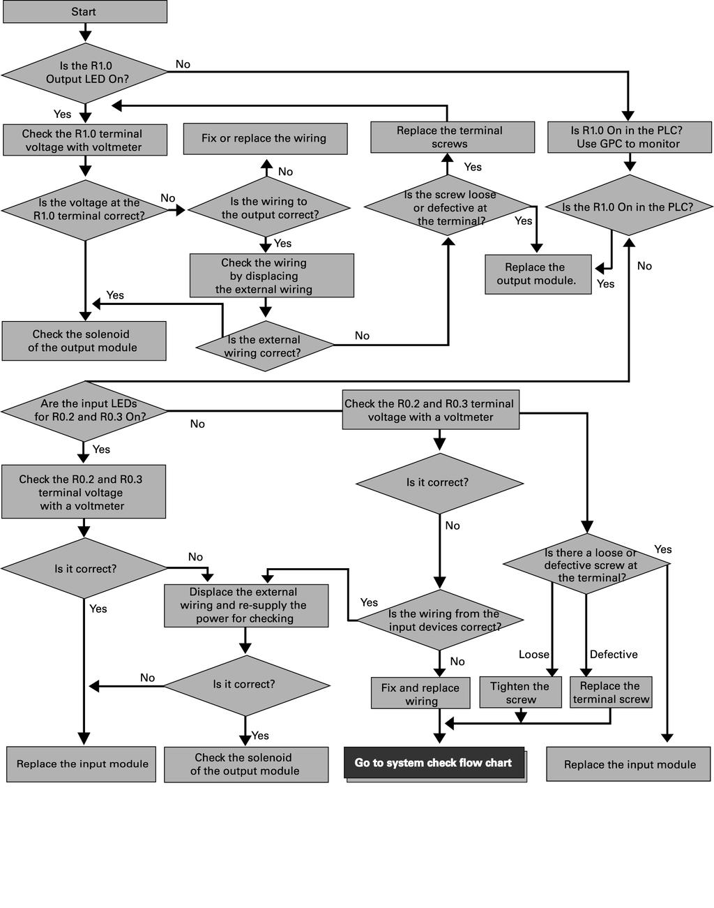 I/O check flow chart This page presents an example of a