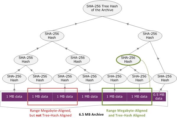 Receiving Checksums When Downloading Data to the archive tree hash, see Tree Hash Example: Retrieving an archive range that is tree-hash aligned (p. 138).