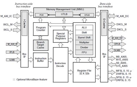 88 Y. Said et al. the Embedded MicroBlaze processor through Processor Local Bus (PLB). The Processor is connected to dual-port SRAM, called Block RAM (BRAM), using a dedicated Local Memory Bus (LMB).