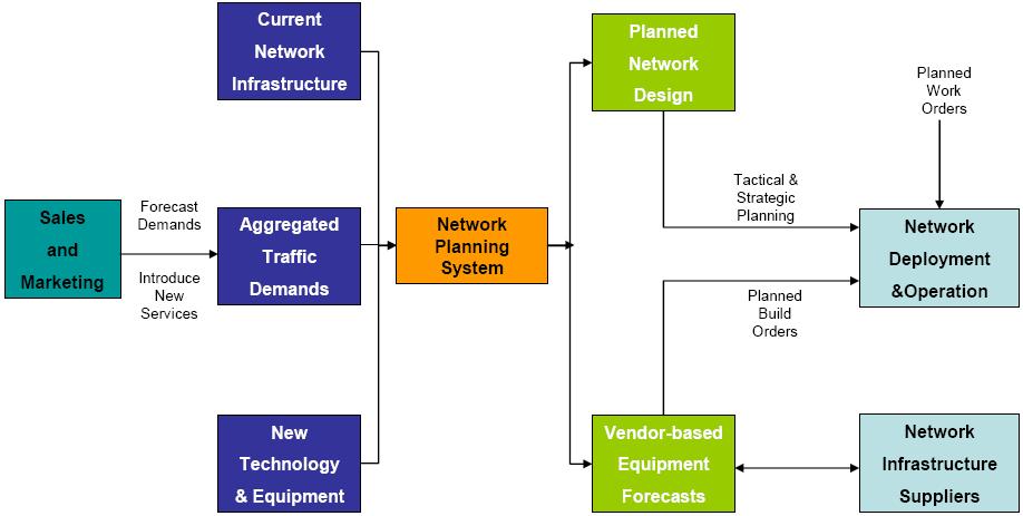 Network Planning and Operation Tool (NPOT) The main goal of a network planning tool is to provide and operate a network that is ready to