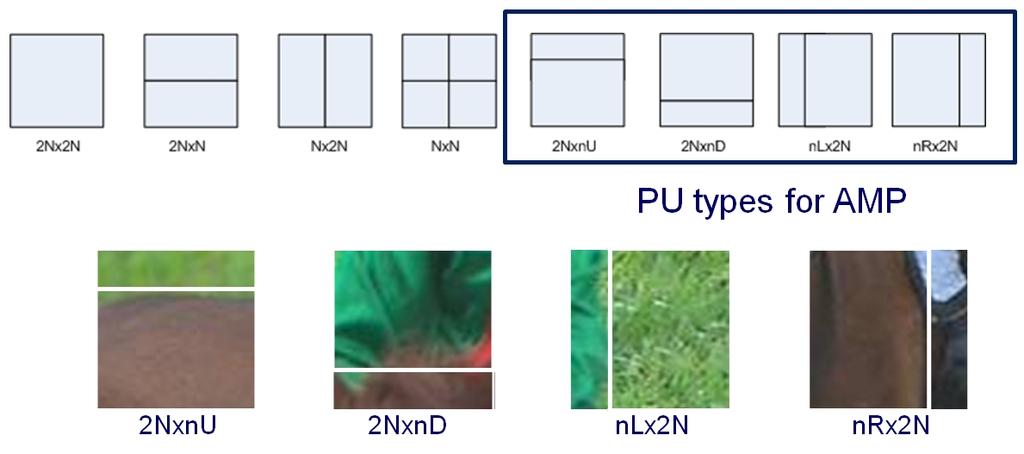 Prediction Unit Main features Coding units Prediction Units unit Relationship of CU, PU and TU Asymmetric splitting can be very useful as illustrated below: