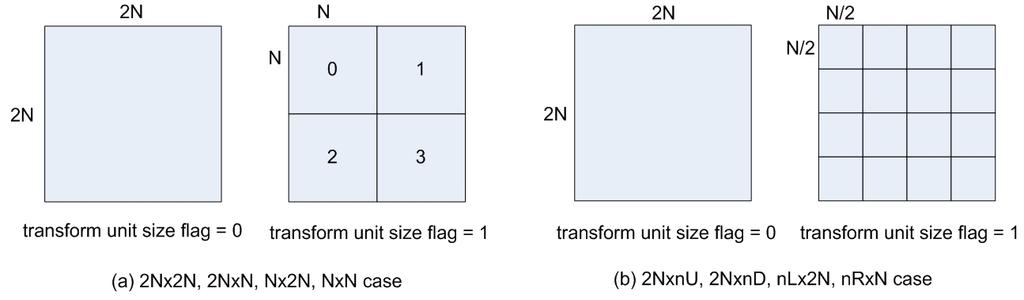 Unit Main features Coding units Prediction Units unit Relationship of CU, PU and TU Only two TU options are allowed, signalled by transform unit size ag: The size of the TU is