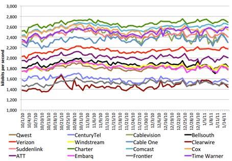Netflix Performance of Top US Networks Netflix Streaming Bitrates (one device type) Cyclic session