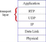 Section Outline Real Time Protocol (RTP) [RFC 3550] Overview: multimedia on Internet (done) Audio (done) Example: Skype (done) Video (done) Example: Netflix (done) Protocols (next) RTP, SIP Network