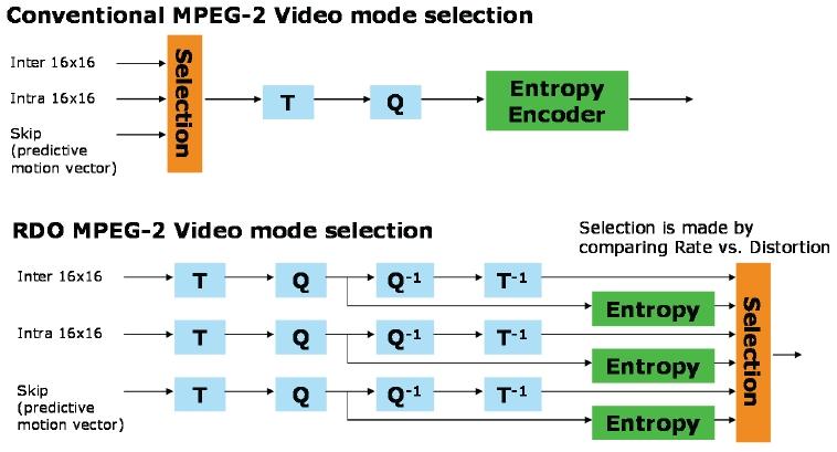 Increasing the coding ecience by more than 15% Coding mode selection MPEG-2 Video Encoder produces the best visual quality by picking
