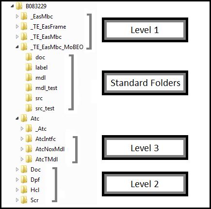 Standard Component File Structure Configuration Management Plan at Component Level CM Plan at Project/ ASW Sys