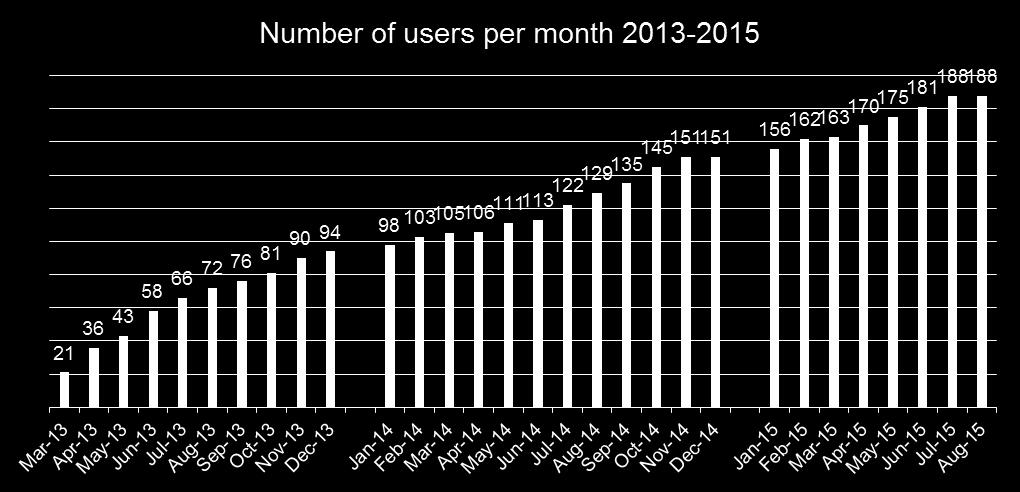 AVLab Users AVLab has a strong in-house user basis (188 users).