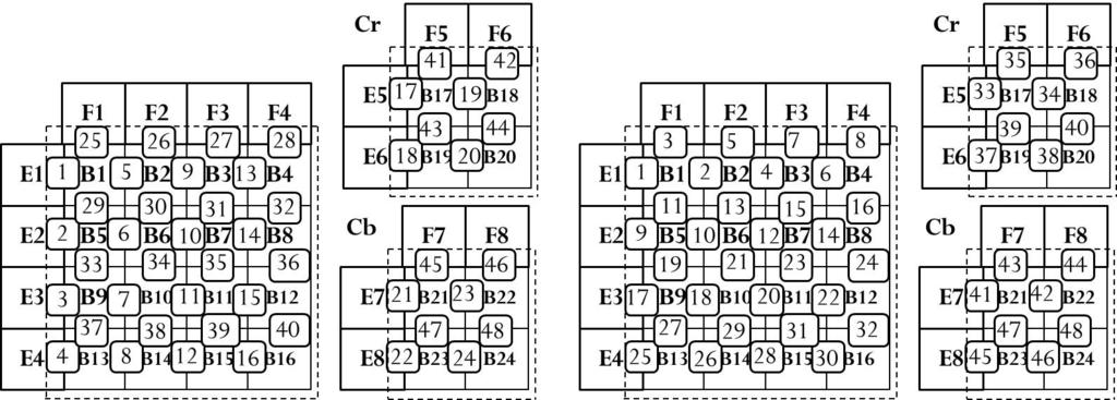 284 HOAI-HUONG NGUYEN LE AND JONGWOO BAE in the on-chip SRAM. Thus, the memory is reduced to one third of that required for the basic deblocking filter processing order shown in Fig. 3 (a).