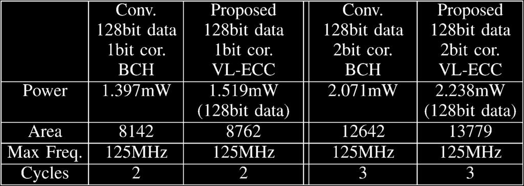Proposed VL-ECC Architecture Based on the conventional BCH architecture presented in [7], VL-ECC is designed with extra control units for dynamically changing the input data length.