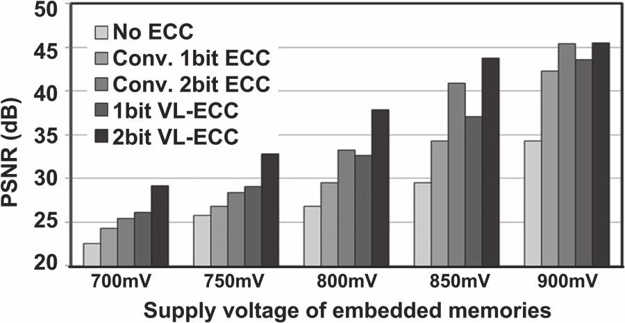 PARK et al.: VL-ECC: VARIABLE DATA-LENGTH ECC FOR EMBEDDED MEMORY IN DSP APPLICATIONS 123 Fig. 7.
