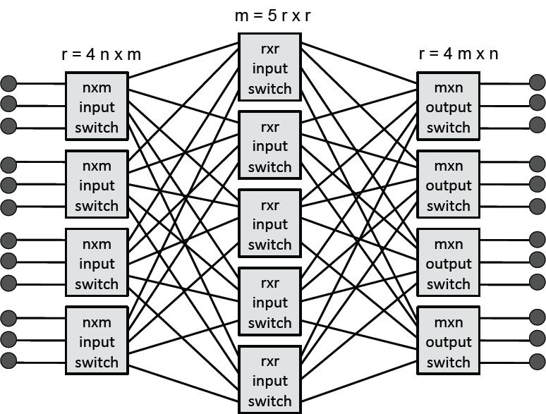 Clos Networks: (m, n, r) 21 3-stages m = number of middle switches n = number of input