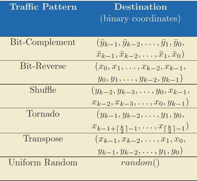 Traffic Patterns Historically derived from particular applications of interest Important to stress test the network with different patterns Uniform random can