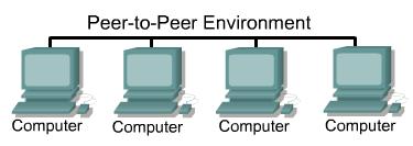 Peer-to-Peer Model: In a peer-to-peer network, networked computers act as equal partners, or peers. As peers, each computer can take on the client function or the server function.