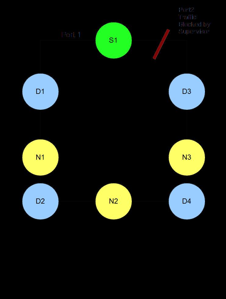 Figure 6 - Simple ring with three Non-DLR nodes interspaced 3.5.1.
