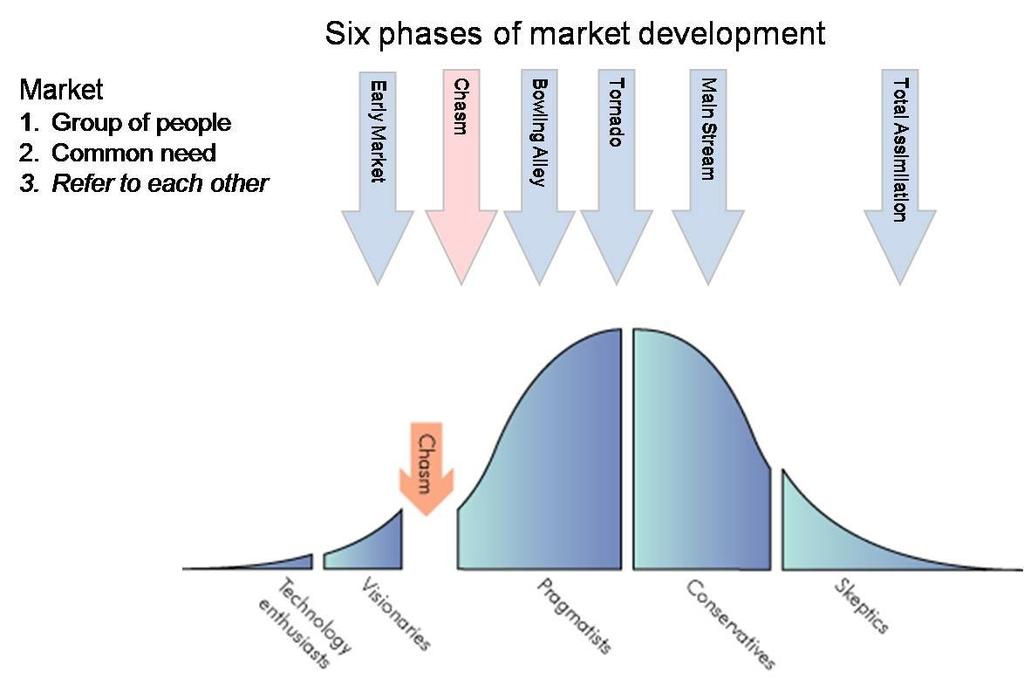 Crossing the Chasm 3