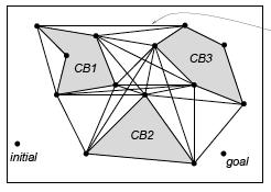 Visibility Graph methods Defined for polygonal obstacles Nodes correspond to vertices of obstacles Nodes are connected if they are already connected by an edge on an obstacle the line segment joining