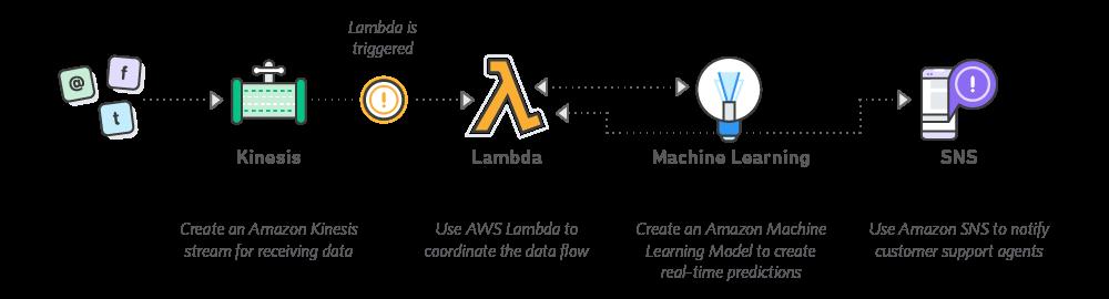 Another Example: Smart Applications mastering uncertainties Amazon Machine Learning democratizes the process of building predictive models.