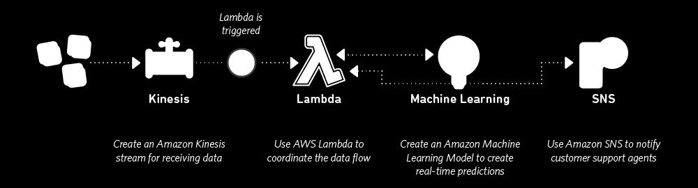 Another Example: Smart Applications mastering uncertainties Amazon Machine Learning democratizes the process of building predictive models.