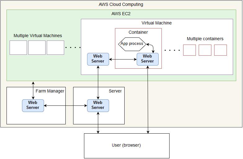 Figure 5.1: Interaction between the different components web servers.