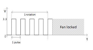 This pin is pulled high by default. Feedback is obtained on the FAN_TACH signal. This generates a pulse with a frequency proportional to the rotation speed of the fan.