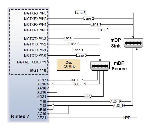 Page 29 of 35 Quad Primitive Pin type Pin DisplayPort signal 118 GTXE2_CHANNEL X0Y12 MGTXTXP/N0 D2/D1 Source Lane 0 MGTXRXP/N0 E4/E3 Sink Lane 0 X0Y13 MGTXTXP/N1 C4/C3 Source Lane 1 MGTXRXP/N1 D6/D5