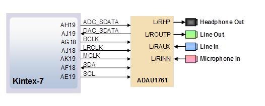 Page 33 of 35 Signal Name FPGA Pin Pin Function ADC ()_SDATA AH19 Serialized audio resulting from the analog-to-digital conversion (record).