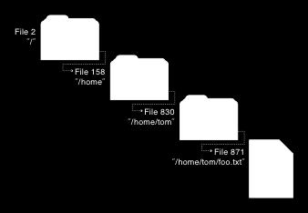 Recursive Filename Lookup: /home/tom/foo.
